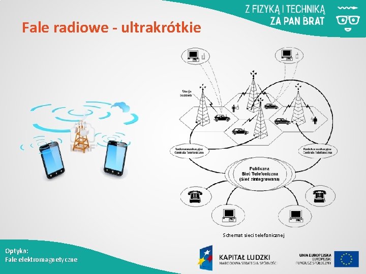 Fale radiowe - ultrakrótkie Schemat sieci telefonicznej Optyka: Fale elektromagnetyczne 