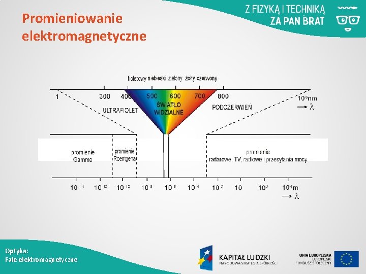 Promieniowanie elektromagnetyczne Optyka: Fale elektromagnetyczne 