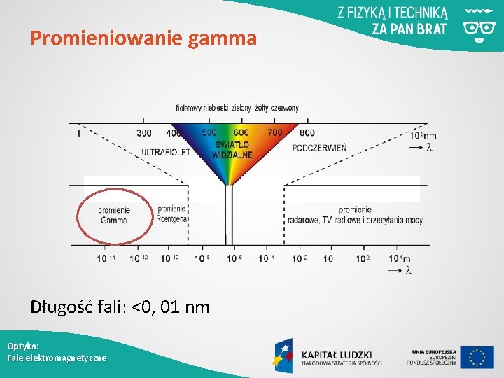 Promieniowanie gamma Długość fali: <0, 01 nm Optyka: Fale elektromagnetyczne 