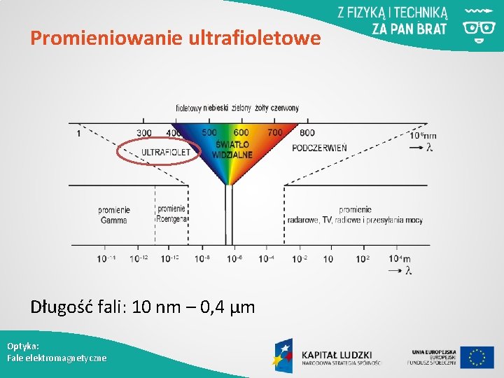 Promieniowanie ultrafioletowe Długość fali: 10 nm – 0, 4 μm Optyka: Fale elektromagnetyczne 
