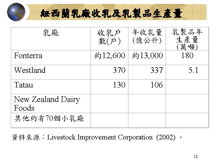 紐西蘭乳廠收乳及乳製品生產量 乳廠 Fonterra 收乳戶 數(戶) 年收乳量 (億公升) 約12, 600 約13, 000 Westland 370 337