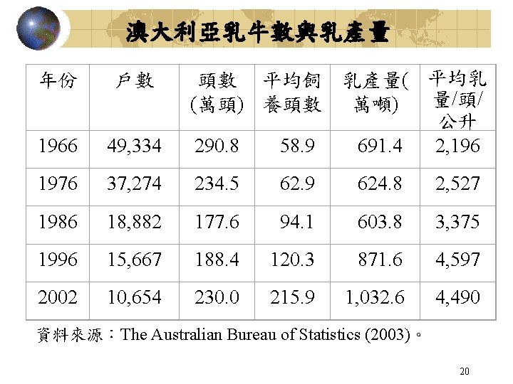 澳大利亞乳牛數與乳產量 年份 戶數 1966 49, 334 頭數 平均飼 乳產量( 平均乳 量/頭/ (萬頭) 養頭數 萬噸)