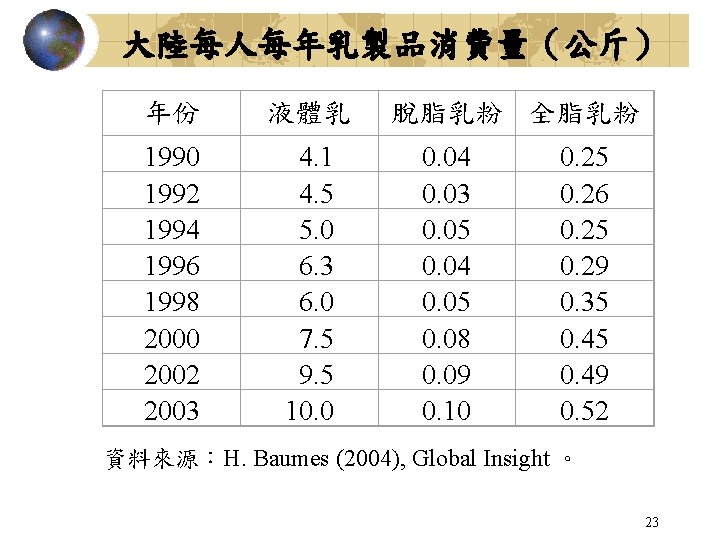 大陸每人每年乳製品消費量（公斤） 年份 液體乳 1990 1992 1994 1996 1998 2000 2002 2003 4. 1 4.