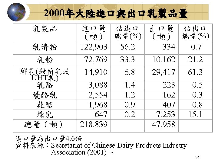 2000年大陸進口與出口乳製品量 乳製品 乳清粉 進口量 佔進口 出口量 佔出口 （噸） 總量(%) 122, 903 56. 2 334