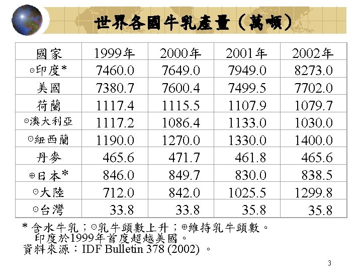 世界各國牛乳產量（萬噸） 國家 ⊙印度* 美國 荷蘭 ⊙澳大利亞 ⊙紐西蘭 丹麥 ⊕日本* ⊙大陸 ⊙台灣 1999年 7460. 0