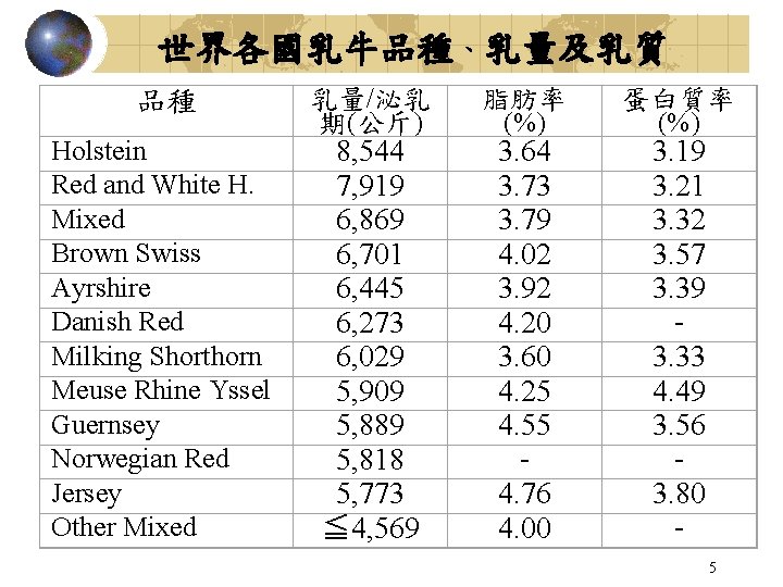 世界各國乳牛品種、乳量及乳質 品種 Holstein Red and White H. Mixed Brown Swiss Ayrshire Danish Red Milking