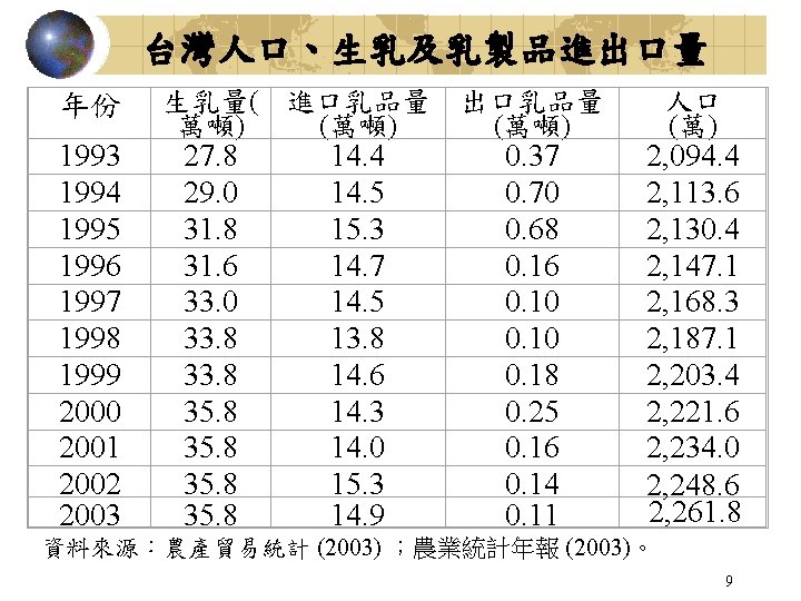 台灣人口、生乳及乳製品進出口量 年份 1993 1994 1995 1996 1997 1998 1999 2000 2001 2002 2003 生乳量(