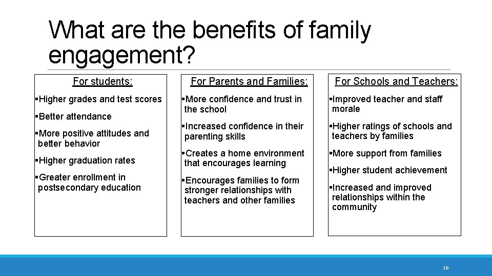 What are the benefits of family engagement? For students: §Higher grades and test scores