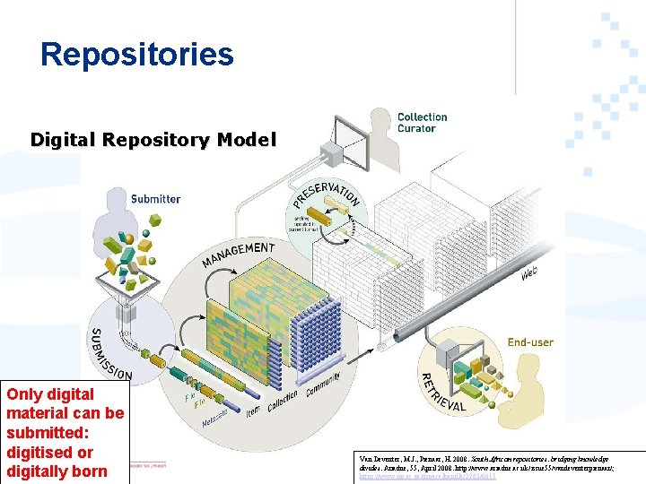 Repositories Digital Repository Model Only digital material can be submitted: digitised or digitally born