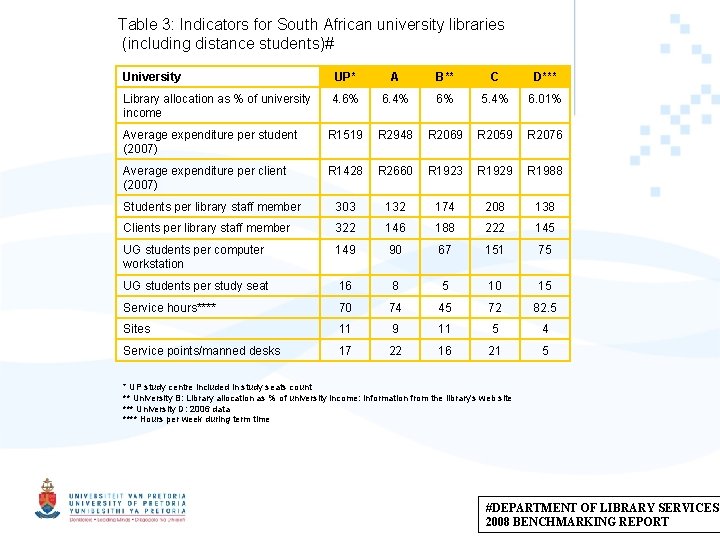 Table 3: Indicators for South African university libraries (including distance students)# University UP* A