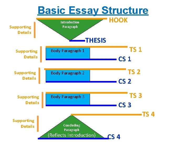 Basic Essay Structure Supporting Details HOOK Introduction Paragraph THESIS Supporting Details Body Paragraph 1