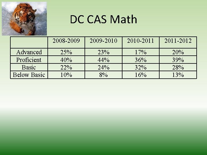 DC CAS Math Advanced Proficient Basic Below Basic 2008 -2009 -2010 -2011 -2012 25%