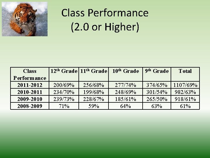 Class Performance (2. 0 or Higher) Class 12 th Grade 11 th Grade 10