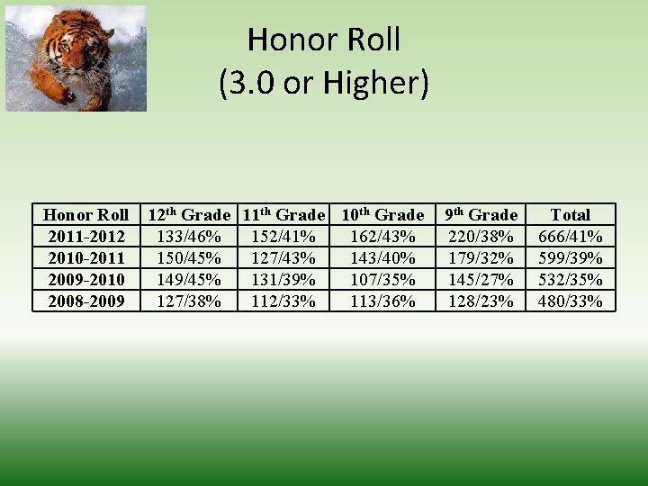 Honor Roll (3. 0 or Higher) Honor Roll 2011 -2012 2010 -2011 2009 -2010