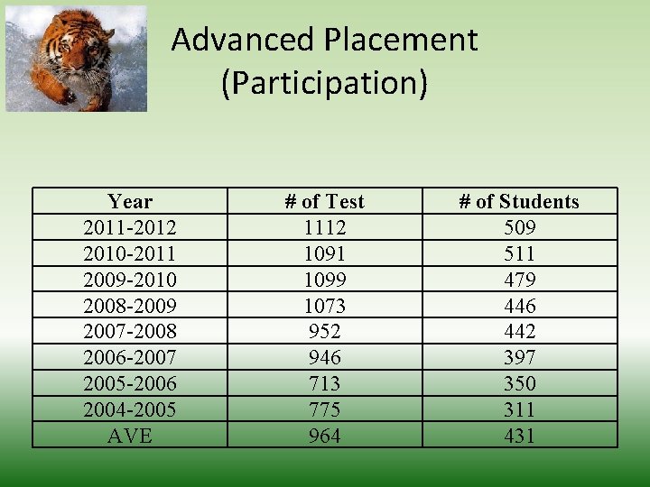 Advanced Placement (Participation) Year 2011 -2012 2010 -2011 2009 -2010 2008 -2009 2007 -2008