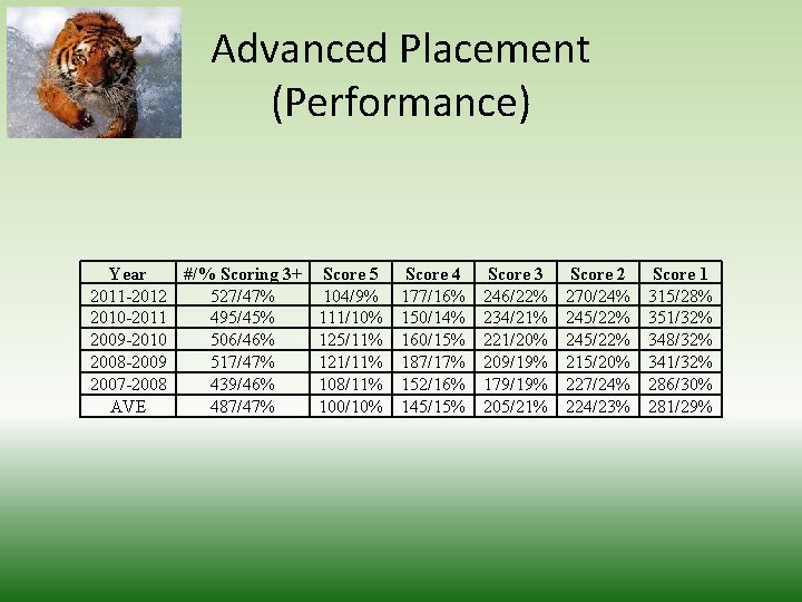 Advanced Placement (Performance) Year #/% Scoring 3+ 2011 -2012 527/47% 2010 -2011 495/45% 2009