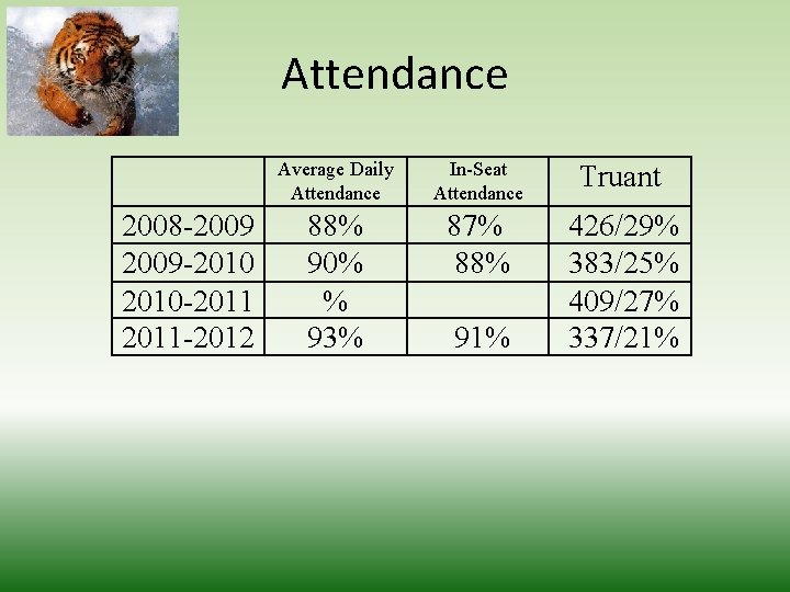 Attendance 2008 -2009 -2010 -2011 -2012 Average Daily Attendance In-Seat Attendance Truant 88% 90%