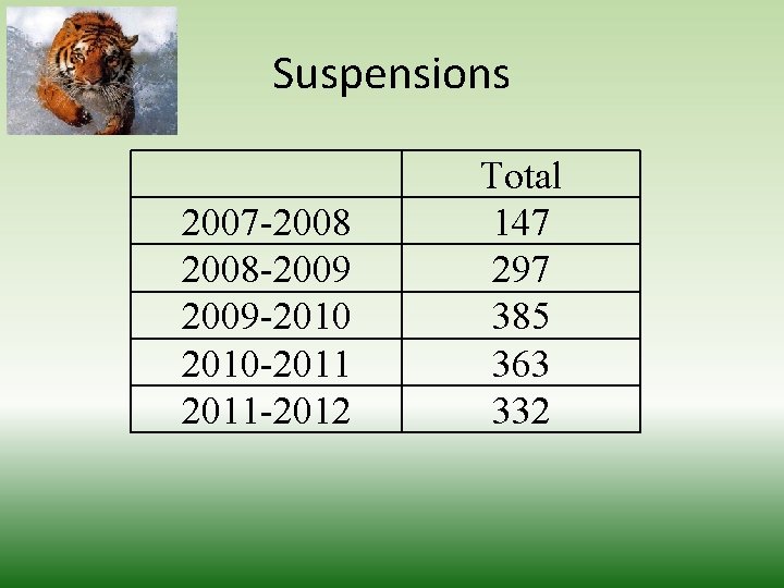 Suspensions 2007 -2008 -2009 -2010 -2011 -2012 Total 147 297 385 363 332 