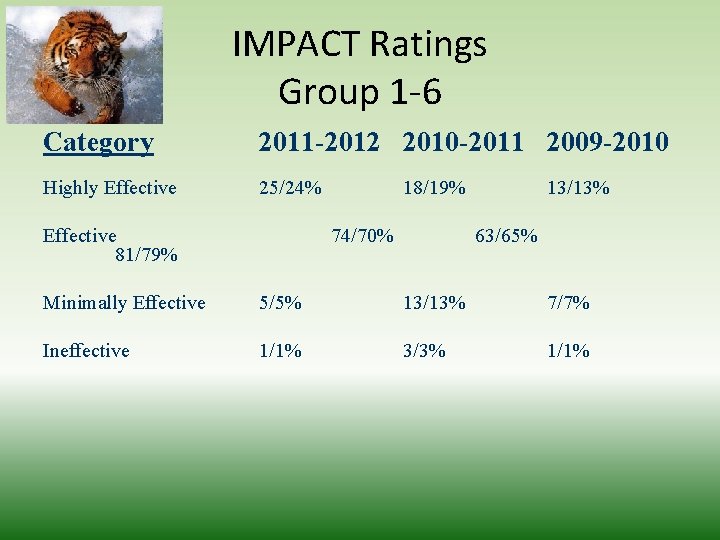 IMPACT Ratings Group 1 -6 Category 2011 -2012 2010 -2011 2009 -2010 Highly Effective