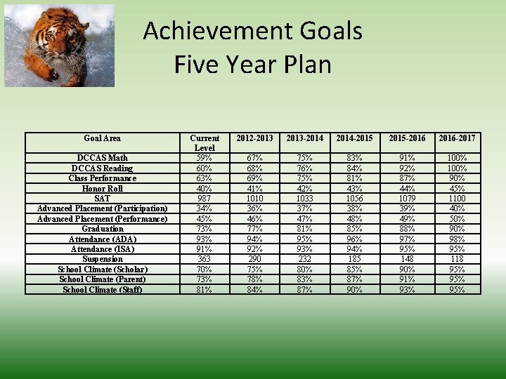 Achievement Goals Five Year Plan Goal Area DCCAS Math DCCAS Reading Class Performance Honor