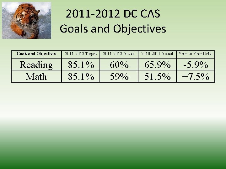 2011 -2012 DC CAS Goals and Objectives 2011 -2012 Target 2011 -2012 Actual 2010