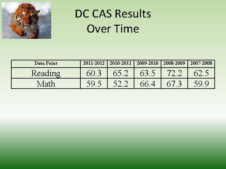 DC CAS Results Over Time Data Point 2011 -2012 2010 -2011 2009 -2010 2008