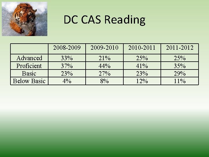 DC CAS Reading Advanced Proficient Basic Below Basic 2008 -2009 -2010 -2011 -2012 33%