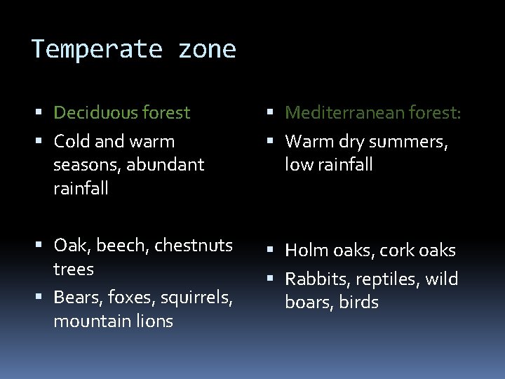 Temperate zone Deciduous forest Cold and warm seasons, abundant rainfall Mediterranean forest: Warm dry