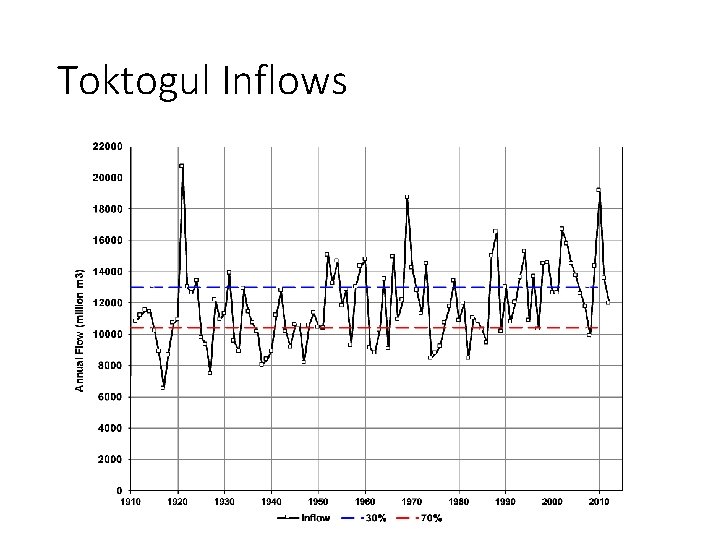 Toktogul Inflows 