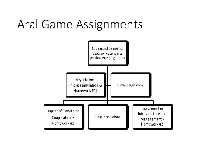 Aral Game Assignments 