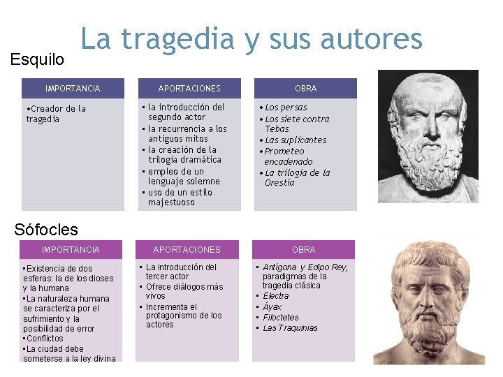 Esquilo La tragedia y sus autores IMPORTANCIA • Creador de la tragedia APORTACIONES •