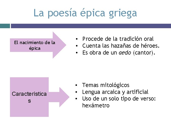 La poesía épica griega El nacimiento de la épica Característica s • Procede de