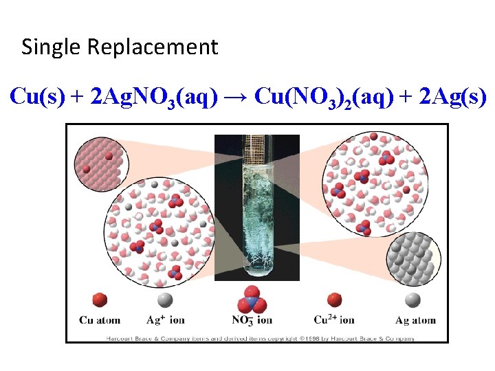 Single Replacement Cu(s) + 2 Ag. NO 3(aq) → Cu(NO 3)2(aq) + 2 Ag(s)