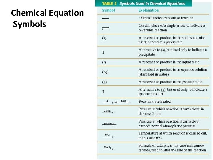 Chemical Equation Symbols , yields 