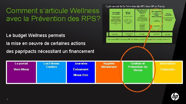 Comment s’articule Wellness avec la Prévention des RPS? Le budget Wellness permets la mise