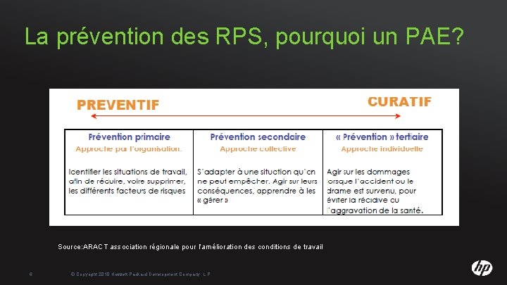 La prévention des RPS, pourquoi un PAE? Source: ARACT association régionale pour l’amélioration des