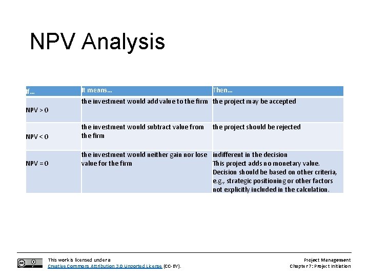 NPV Analysis It means… If… NPV > 0 NPV < 0 NPV = 0