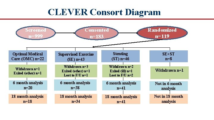 CLEVER Consort Diagram Screened n=999 Randomized n=119 Consented n=183 Optimal Medical Care (OMC) n=22