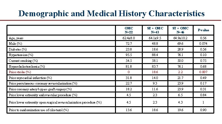 Demographic and Medical History Characteristics OMC N=22 SE + OMC N=43 ST + OMC