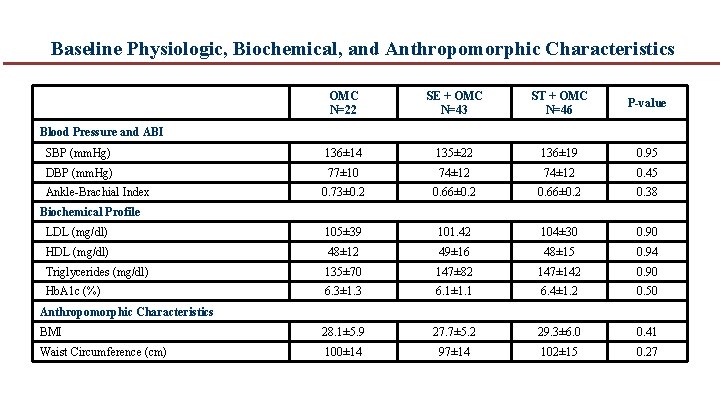 Baseline Physiologic, Biochemical, and Anthropomorphic Characteristics OMC N=22 SE + OMC N=43 ST +