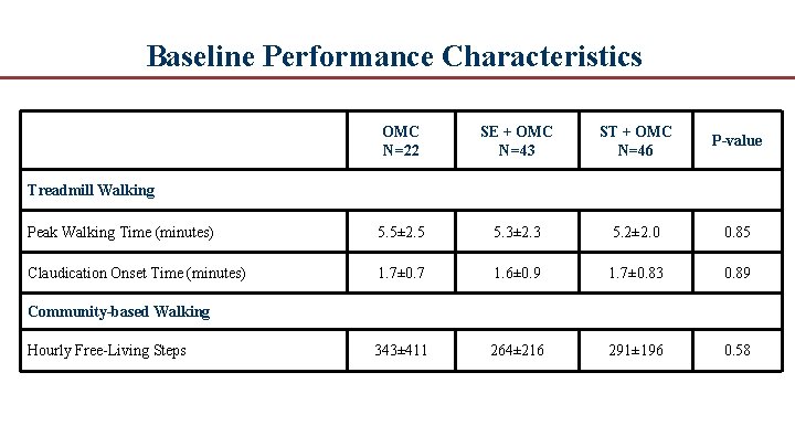 Baseline Performance Characteristics OMC N=22 SE + OMC N=43 ST + OMC N=46 P-value