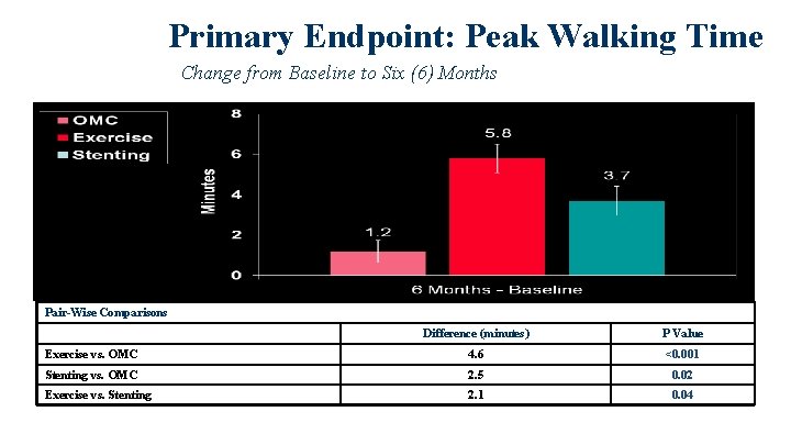 Primary Endpoint: Peak Walking Time Change from Baseline to Six (6) Months Pair-Wise Comparisons