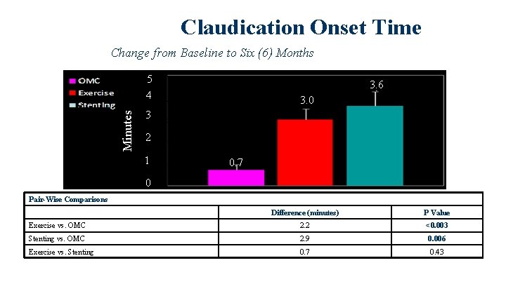 Claudication Onset Time Change from Baseline to Six (6) Months Minutes 5 4 3.