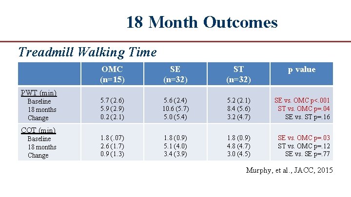 18 Month Outcomes Treadmill Walking Time PWT (min) Baseline 18 months Change COT (min)