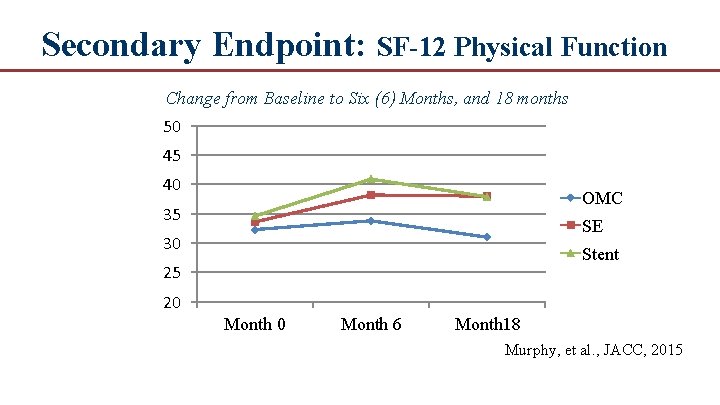 Secondary Endpoint: SF-12 Physical Function Change from Baseline to Six (6) Months, and 18