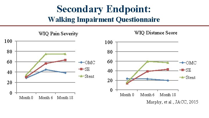 Secondary Endpoint: Walking Impairment Questionnaire WIQ Distance Score WIQ Pain Severity 100 80 80