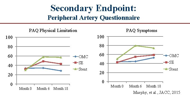 Secondary Endpoint: Peripheral Artery Questionnaire PAQ Physical Limitation PAQ Symptoms 100 80 80 60