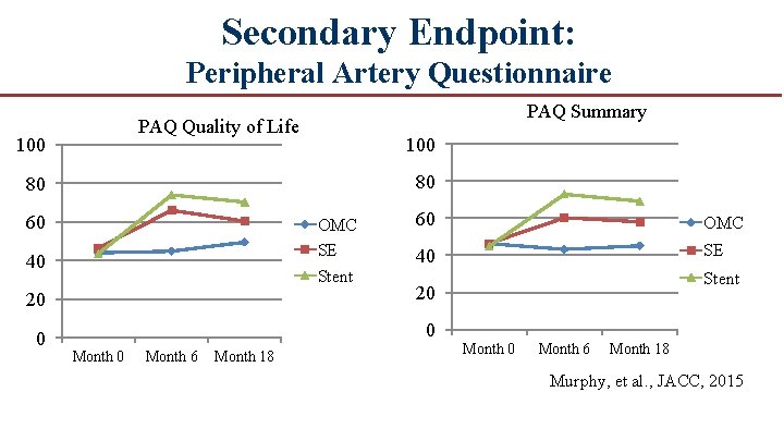 Secondary Endpoint: Peripheral Artery Questionnaire PAQ Summary PAQ Quality of Life 100 80 80