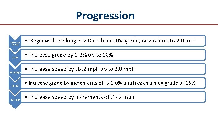 Progression Build up to 2. 0 mph 0 -10% 2. 0 -3. 0 mph