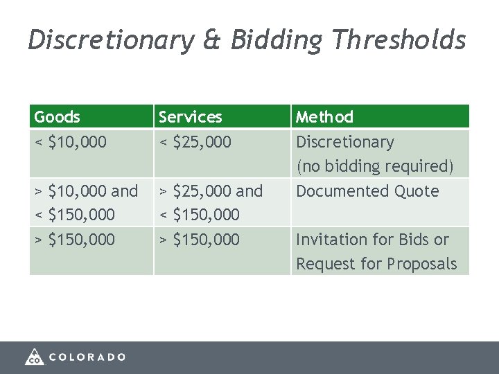 Discretionary & Bidding Thresholds Goods Services Method < $10, 000 < $25, 000 Discretionary